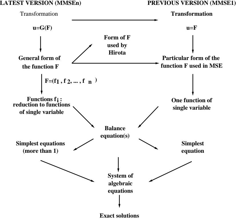 A figure from Modified method of simplest equation for obtaining exact solutions of nonlinear partial differential equations: past and present