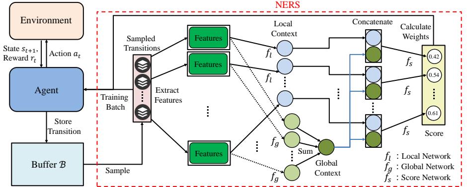 A figure from Learning to Sample with Local and Global Contexts in Experience Replay Buffer