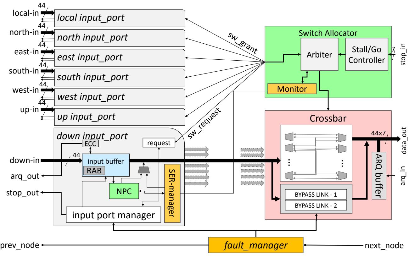 A figure from A low-overhead soft–hard fault-tolerant architecture, design and management scheme for reliable high-performance many-core 3D-NoC systems