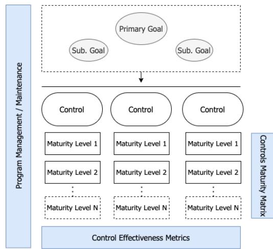 A figure from Program Controls Effectiveness Measurement Framework & Metrics