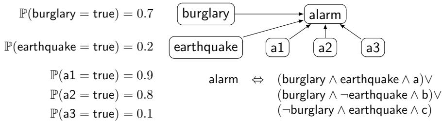 A figure from On the Semantics and Complexity of Probabilistic Logic Programs