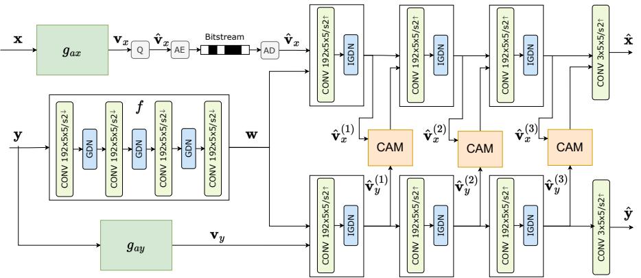A figure from Neural Distributed Image Compression with Cross-Attention Feature Alignment