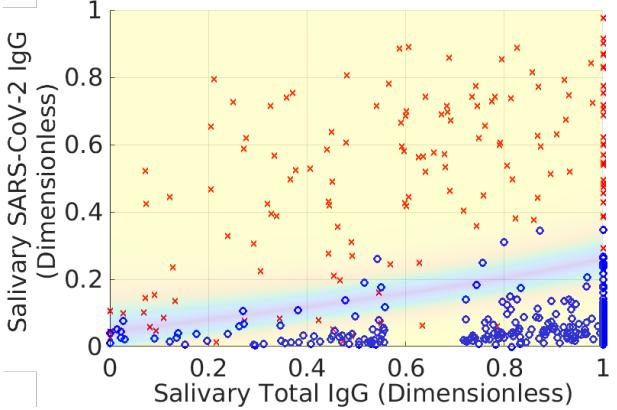 A figure from Optimal Decision Theory for Diagnostic Testing: Minimizing Indeterminate Classes with Applications to Saliva-Based SARS-CoV-2 Antibody Assays