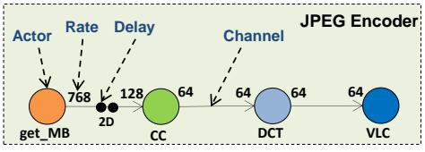 A figure from Automatic SDF-based Code Generation from Simulink Models for Embedded Software Development