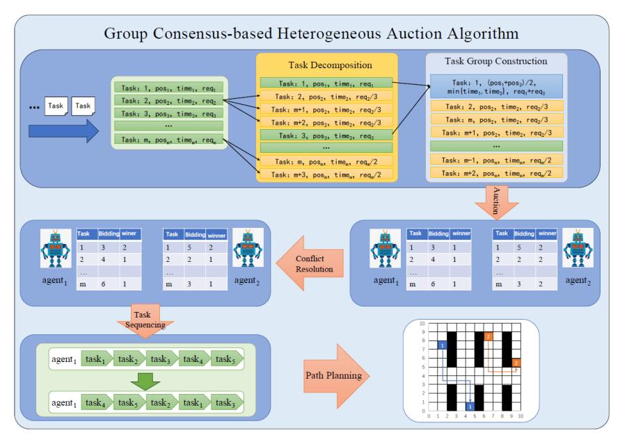 A figure from A Group Consensus-Driven Auction Algorithm for Cooperative Task Allocation Among Heterogeneous Multi-Agents
