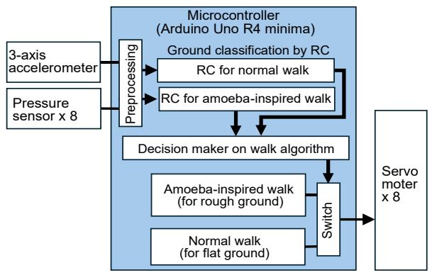 A figure from Nonvisual Classification of Ground-Condition by Artificial Proprioception in an Amoeba-Inspired Autonomous Walking Robot