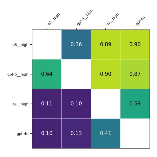 A figure from Performance of GPT-5 Frontier Models in Ophthalmology Question Answering