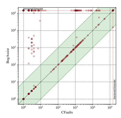 A figure from Model-Based Diagnosis with Multiple Observations: A Unified Approach for C Software and Boolean Circuits