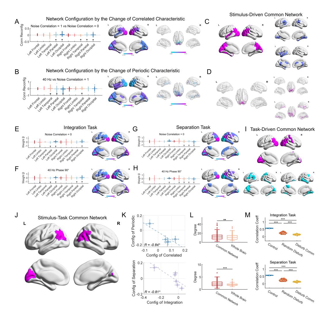 A figure from Triple Configuration of Brain Networks Based on Recurrent Neural Networks: The Synergistic Effects of Exogenous Stimuli, Task Demands, and Spontaneous Activity
