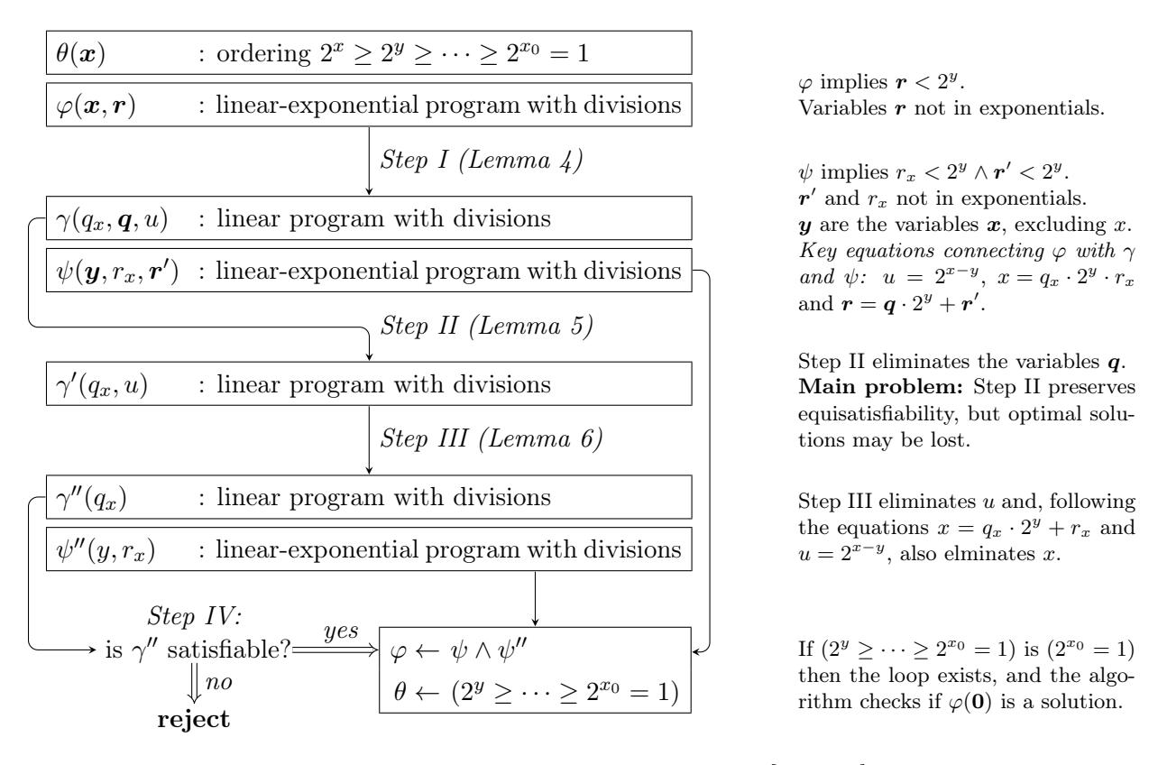 A figure from Optimization Modulo Integer Linear-Exponential Programs