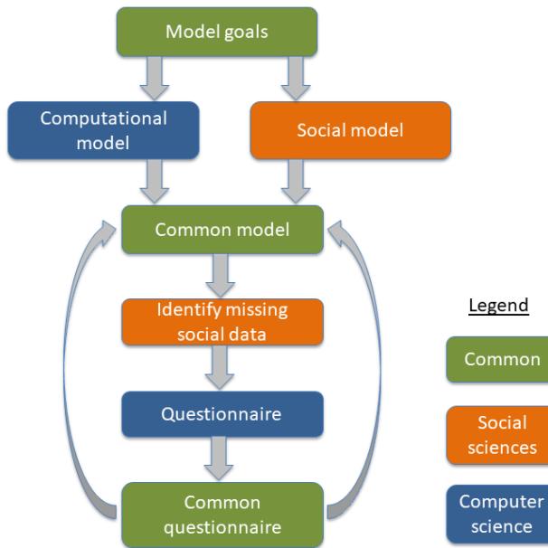A figure from A methodology for co-constructing an interdisciplinary model: from model to survey, from survey to model