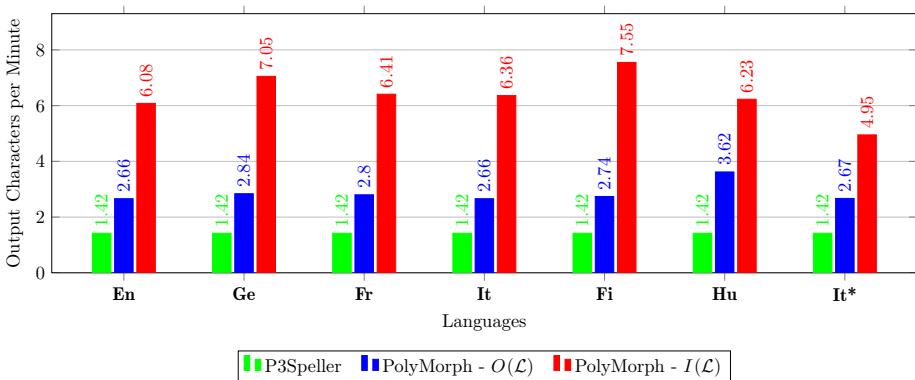 A figure from PolyMorph: Increasing P300 Spelling Efficiency by Selection Matrix Polymorphism and Sentence-Based Predictions