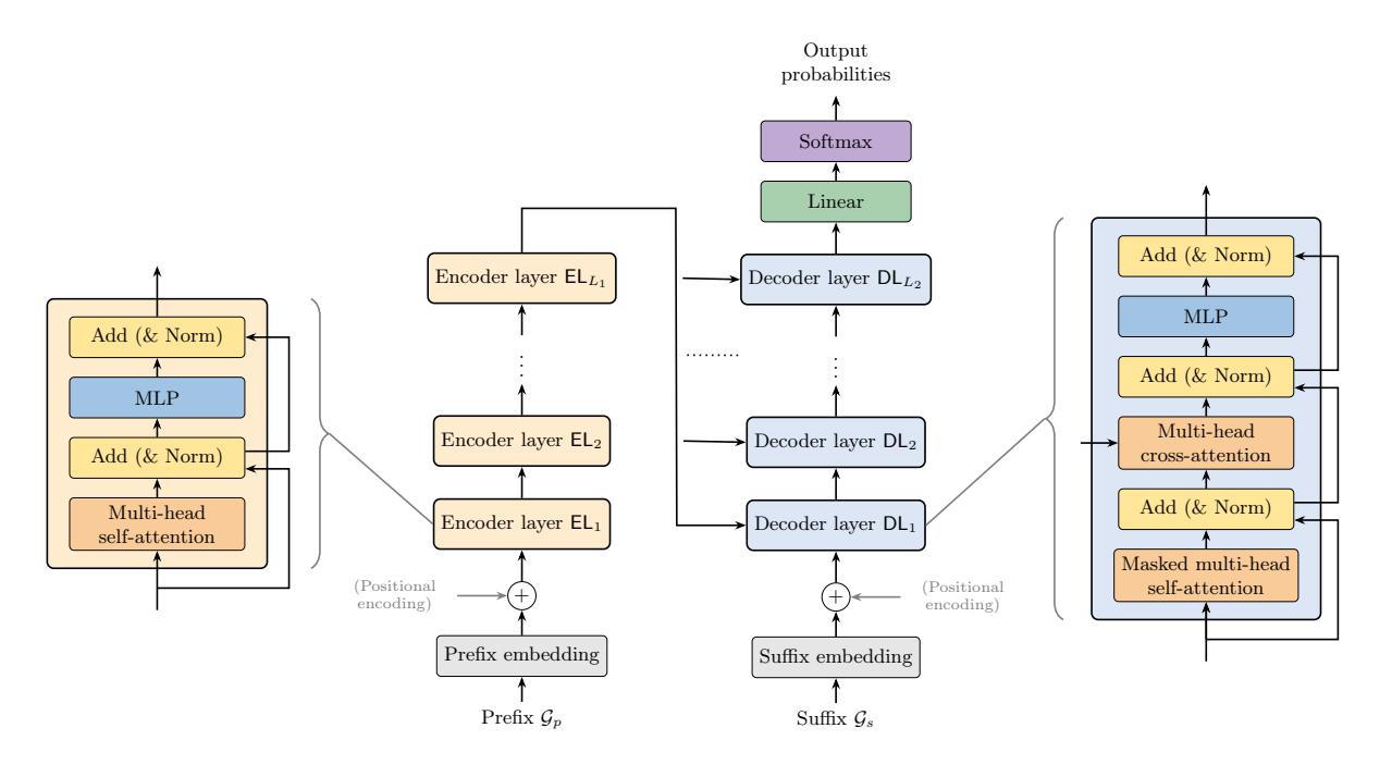 A figure from Cross-Attention and Encoder-Decoder Transformers: A Logical Characterization