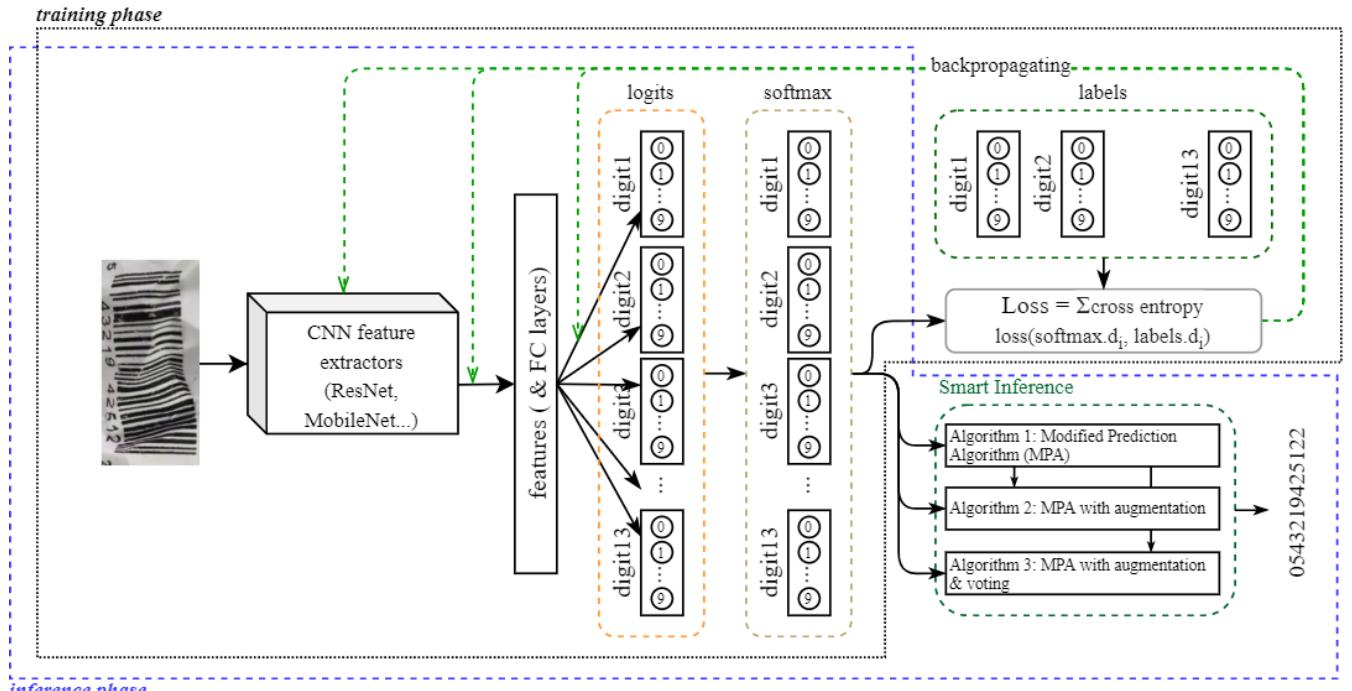 A figure from Smart Inference for Multidigit Convolutional Neural Network based Barcode Decoding