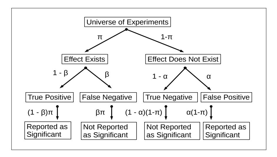 A figure from Reproducibility and Statistical Methodology