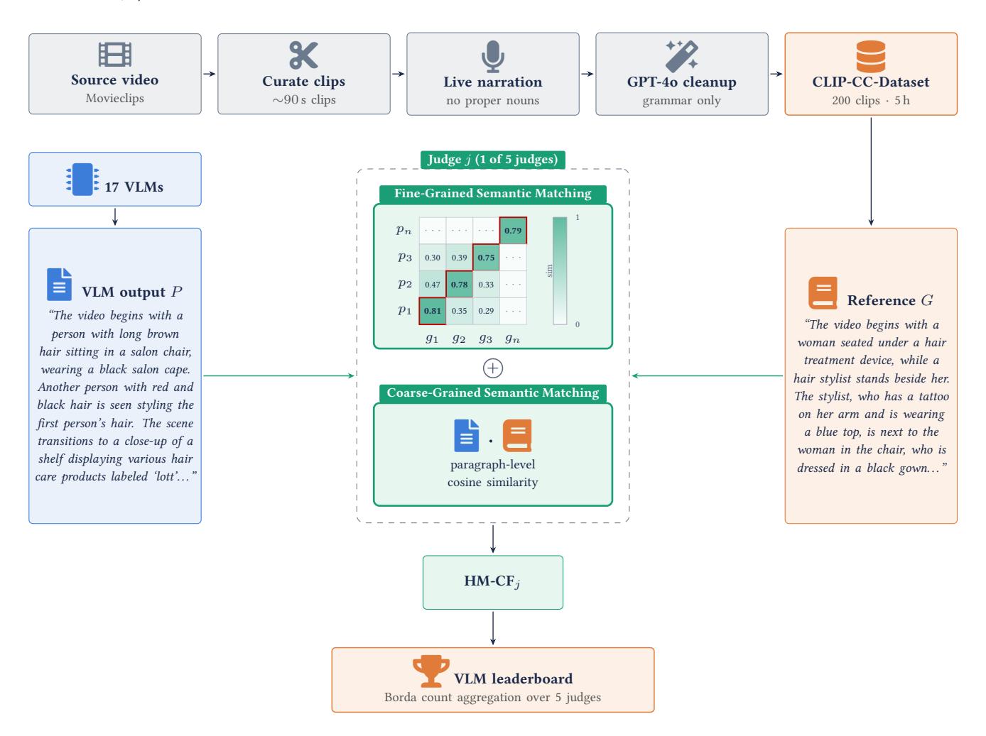A figure from CLIP-CC-Bench: Evaluating Paragraph-Level Video Descriptions in Video-Language Models