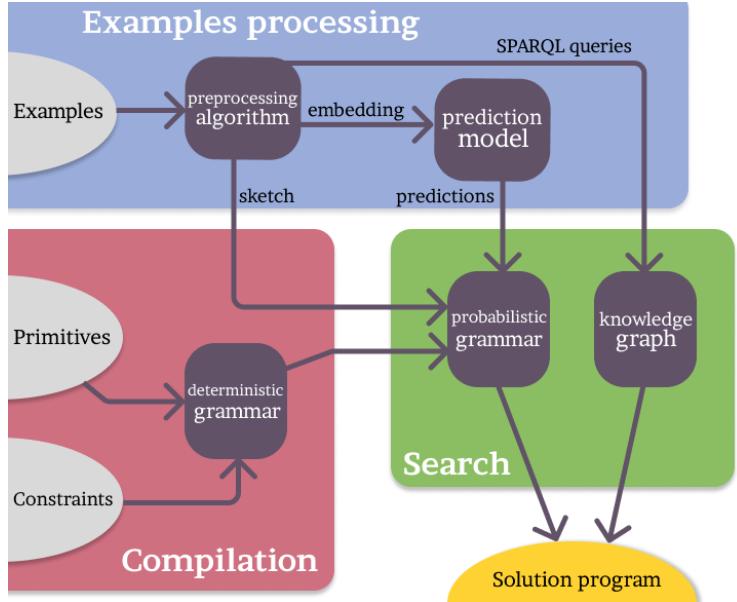 A figure from WikiCoder: Learning to Write Knowledge-Powered Code