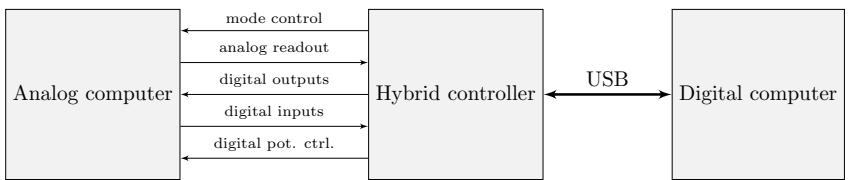 A figure from Hybrid Computer Approach to Train a Machine Learning System
