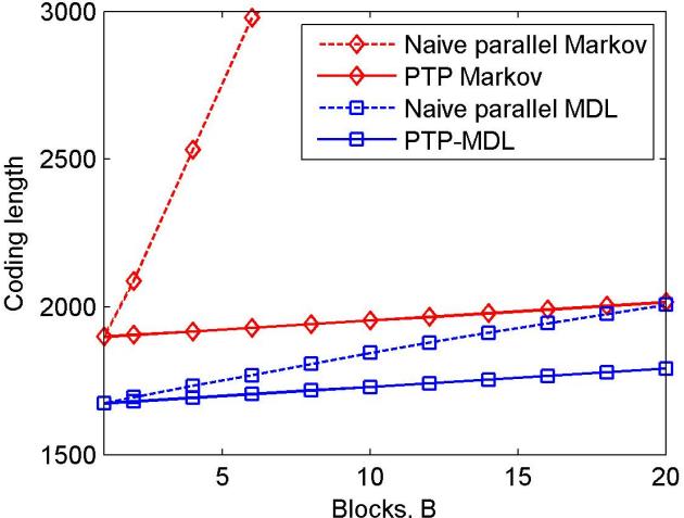A figure from A Parallel Two-Pass MDL Context Tree Algorithm for Universal Source Coding