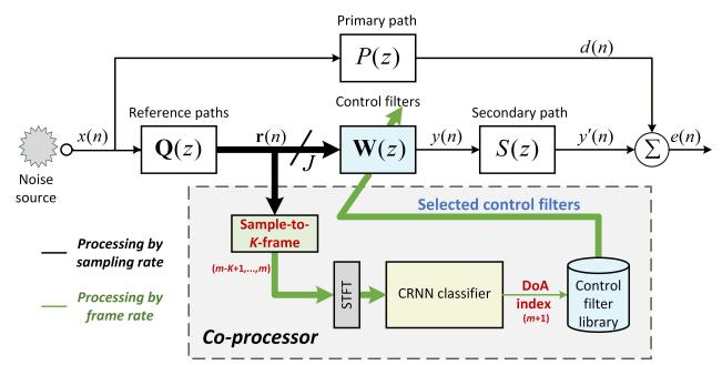 A figure from Predictive Directional Selective Fixed-Filter Active Noise Control for Moving Sources via a Convolutional Recurrent Neural Network