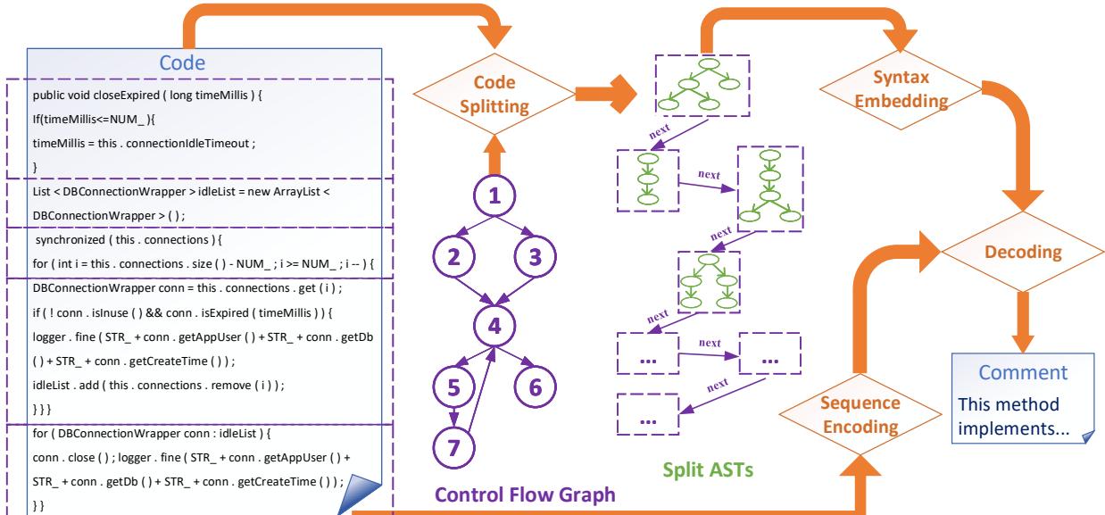 A figure from Improving Code Summarization with Block-wise Abstract Syntax Tree Splitting
