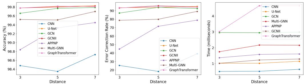 A figure from Benchmarking Machine Learning Models for Quantum Error Correction
