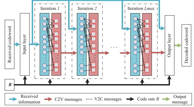 A figure from Rate Compatible LDPC Neural Decoding Network: A Multi-Task Learning Approach