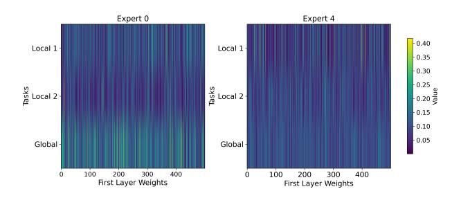 A figure from Mixture of Experts Provably Detect and Learn the Latent Cluster Structure in Gradient-Based Learning