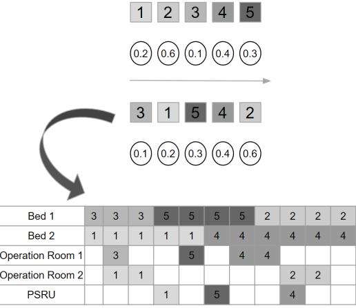 A figure from Random-Key Algorithms for Optimizing Integrated Operating Room Scheduling