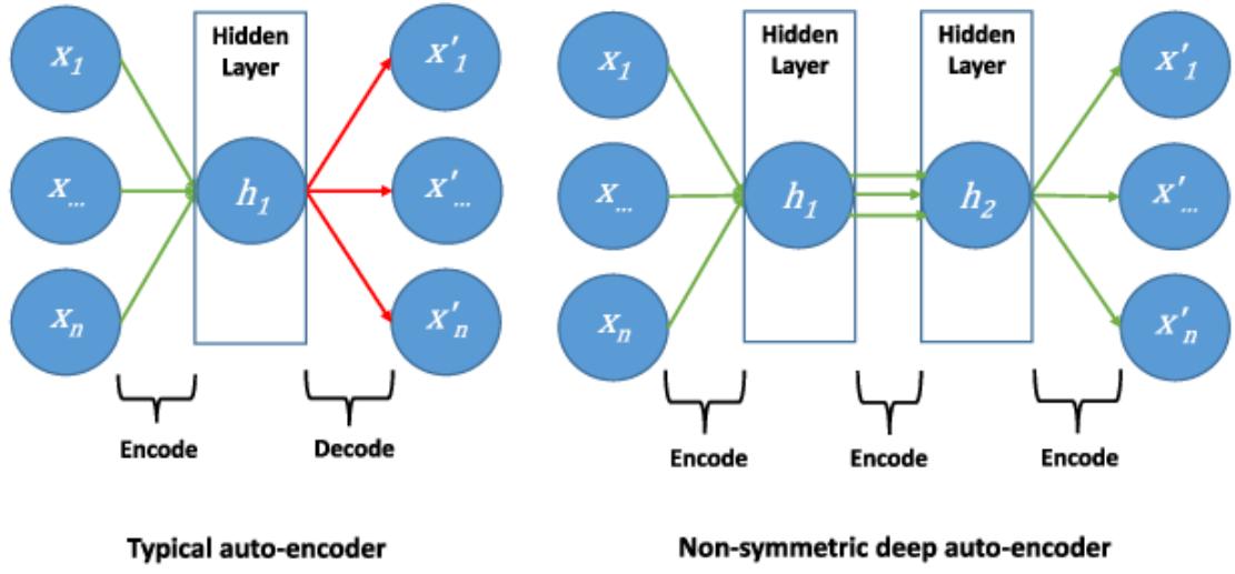 A figure from Application of deep learning to enhance the accuracy of intrusion detection in modern computer networks