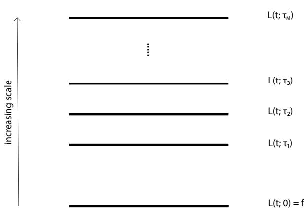 A figure from A time-causal and time-recursive scale-covariant scale-space representation of temporal signals and past time