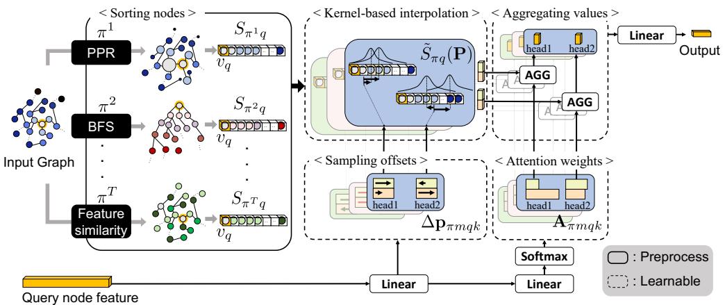 A figure from Deformable Graph Transformer
