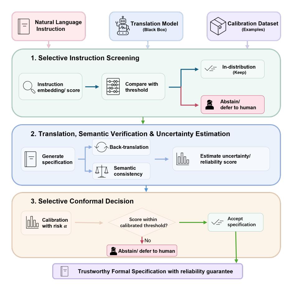 A figure from SCP-NL2TL: Selective Conformal Prediction with Semantic Verification for Natural Language to Temporal Logic Specifications