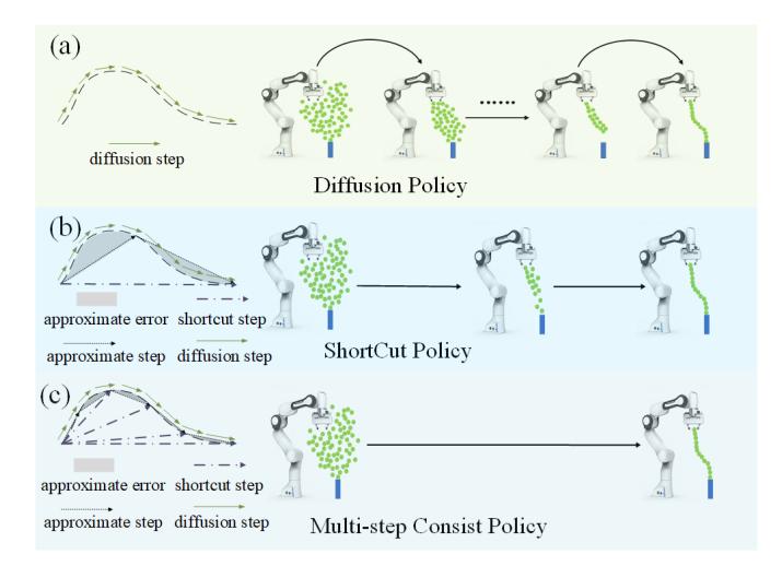 A figure from Imitation Learning Policy based on Multi-Step Consistent Integration Shortcut Model