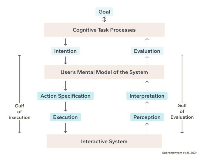 A figure from Making Abstraction Concrete: A Design Space and Interaction Model of Abstraction in Interactive Systems
