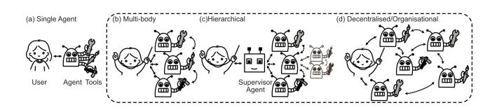 A figure from From Conversation to Orchestration: HCI Challenges and Opportunities in Interactive Multi-Agentic Systems