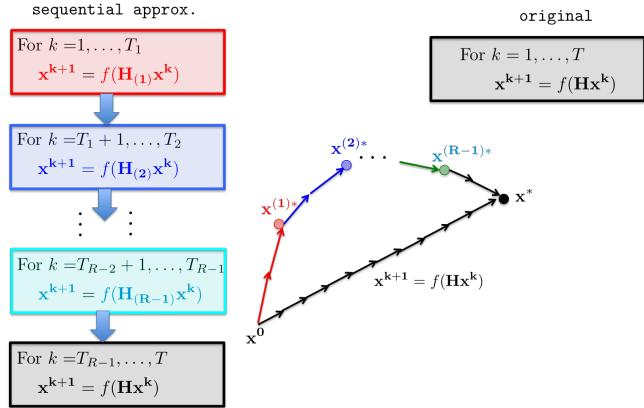 A figure from A sequential approximation framework for coded distributed optimization