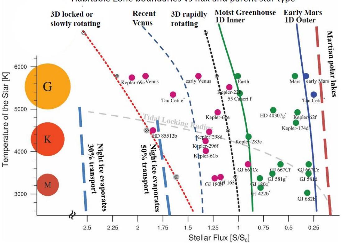 A figure from Habitability and sub glacial liquid water on planets of M-dwarf stars