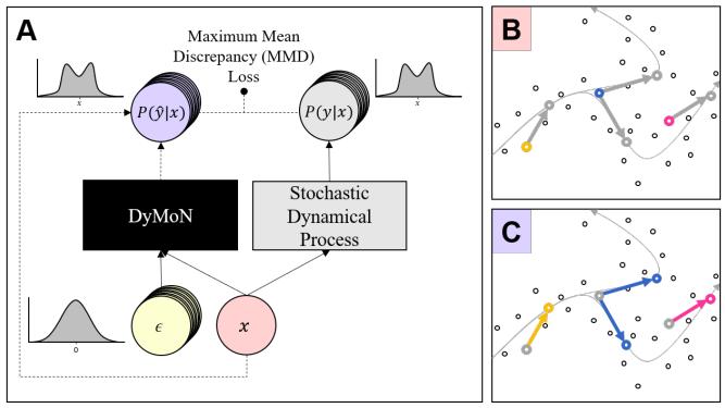 A figure from Modeling Global Dynamics from Local Snapshots with Deep Generative Neural Networks