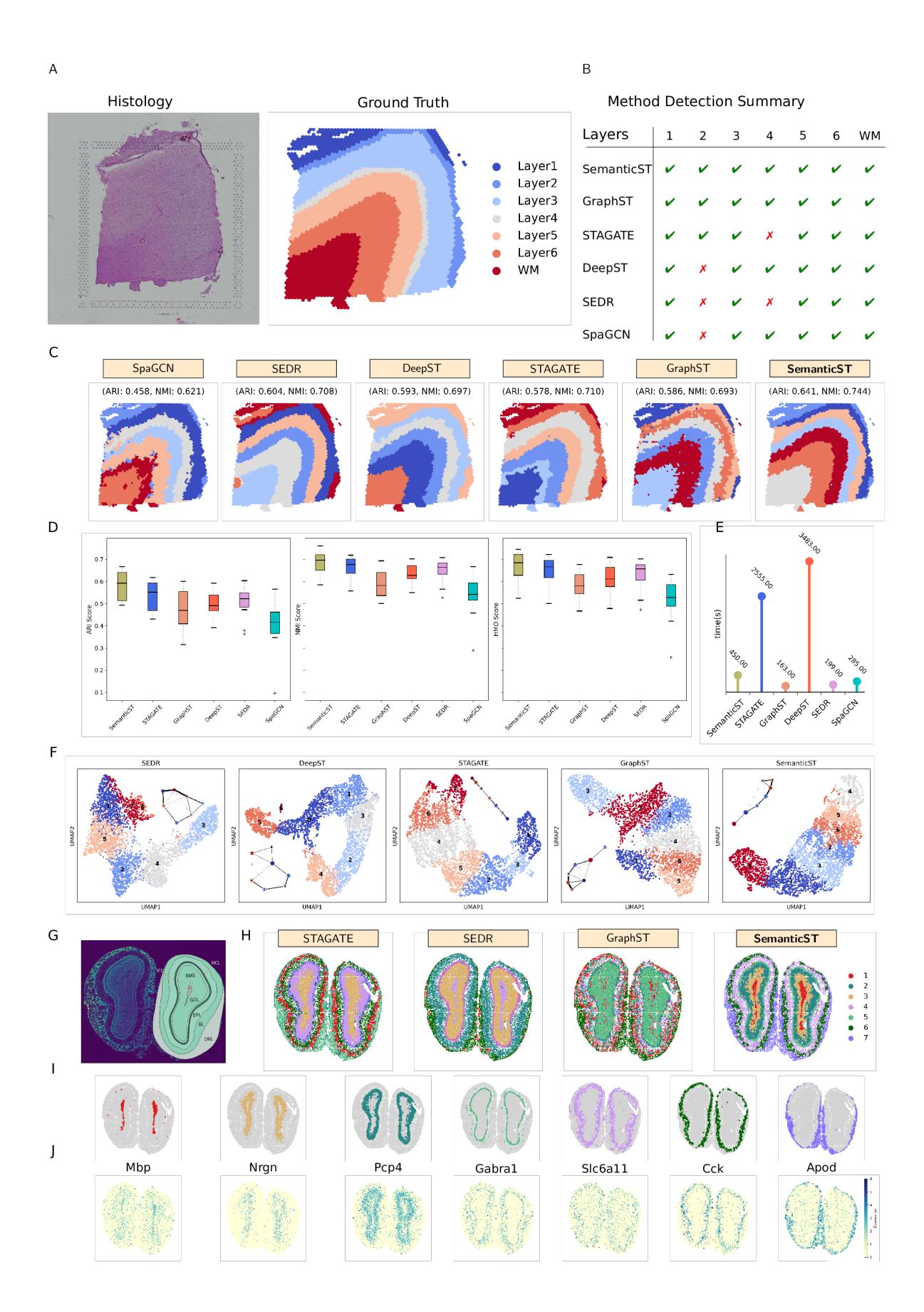 A figure from SemanticST: Spatially Informed Semantic Graph Learning for Clustering, Integration, and Scalable Analysis of Spatial Transcriptomics
