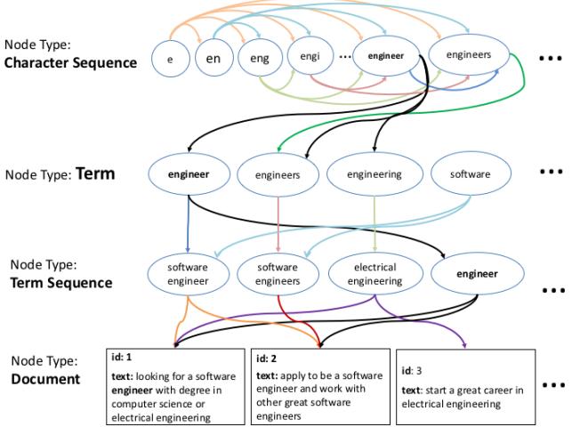 A figure from The Semantic Knowledge Graph: A compact, auto-generated model for real-time traversal and ranking of any relationship within a domain