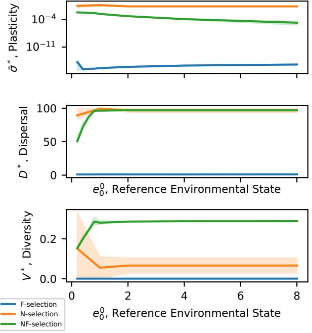 A figure from Plasticity and evolvability under environmental variability: the joint role of fitness-based selection and niche-limited competition