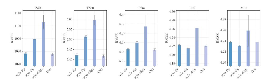 A figure from Temporal Bridges for Spatial Resolution: Enhancing Climate Data Super-Resolution with Bidirectional Alignment