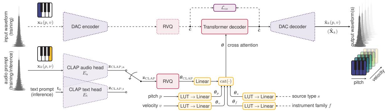 A figure from Generating Sample-Based Musical Instruments Using Neural Audio Codec Language Models