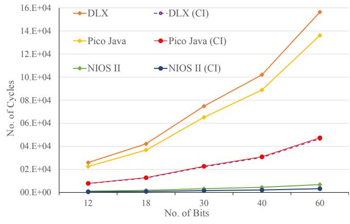 A figure from Accelerating Viterbi Algorithm using Custom Instruction Approach