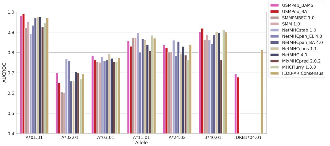 A figure from Predicting the Binding of SARS-CoV-2 Peptides to the Major Histocompatibility Complex with Recurrent Neural Networks