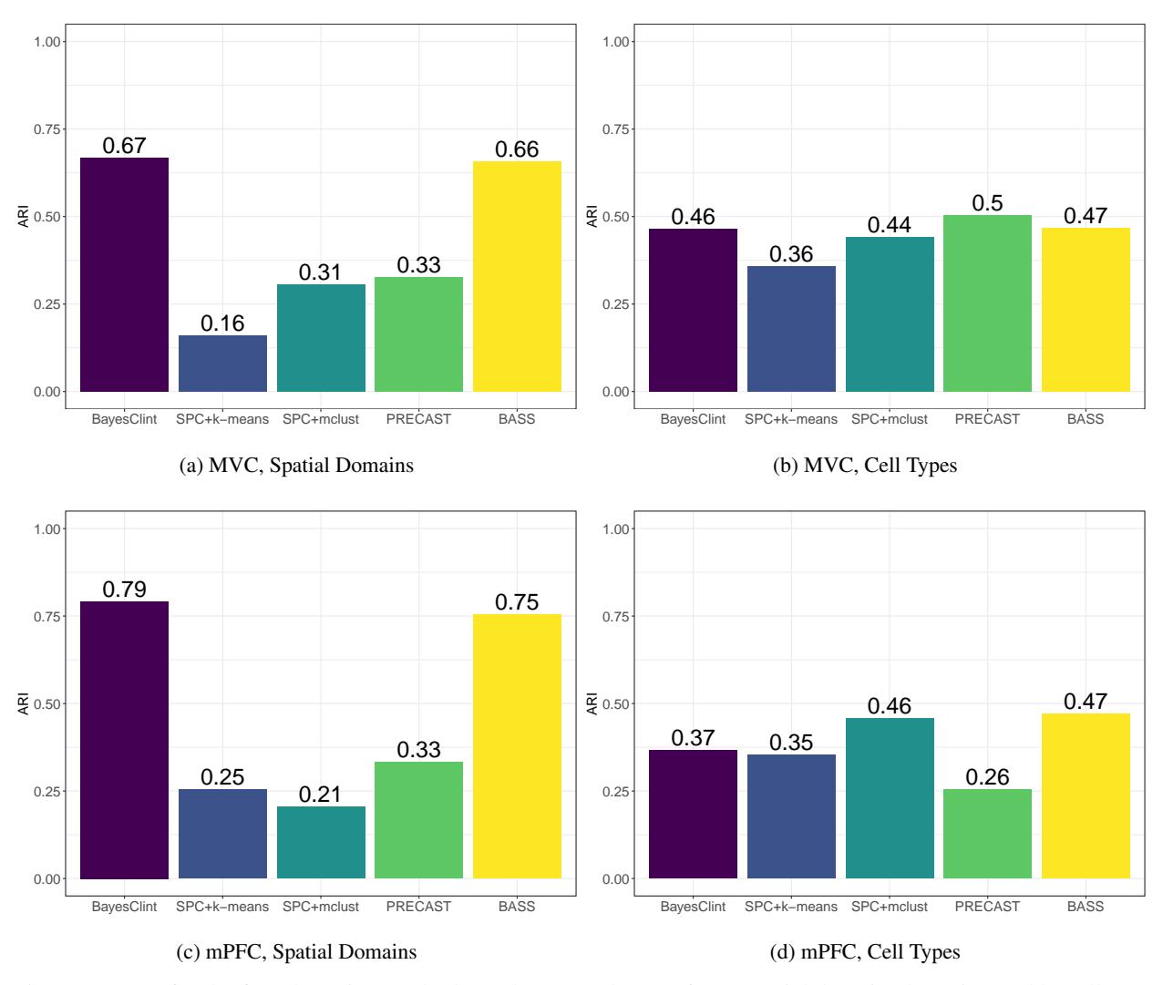A figure from BayesClint: Bayesian Multi-Scale Clustering and Multi-Sample Integration With Feature Selection for Spatial Transcriptomics Data