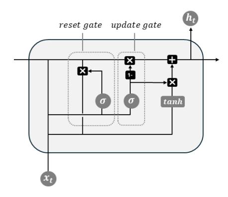 A figure from Deep Learning-Based Automatic Modulation Classification Using GRU Networks