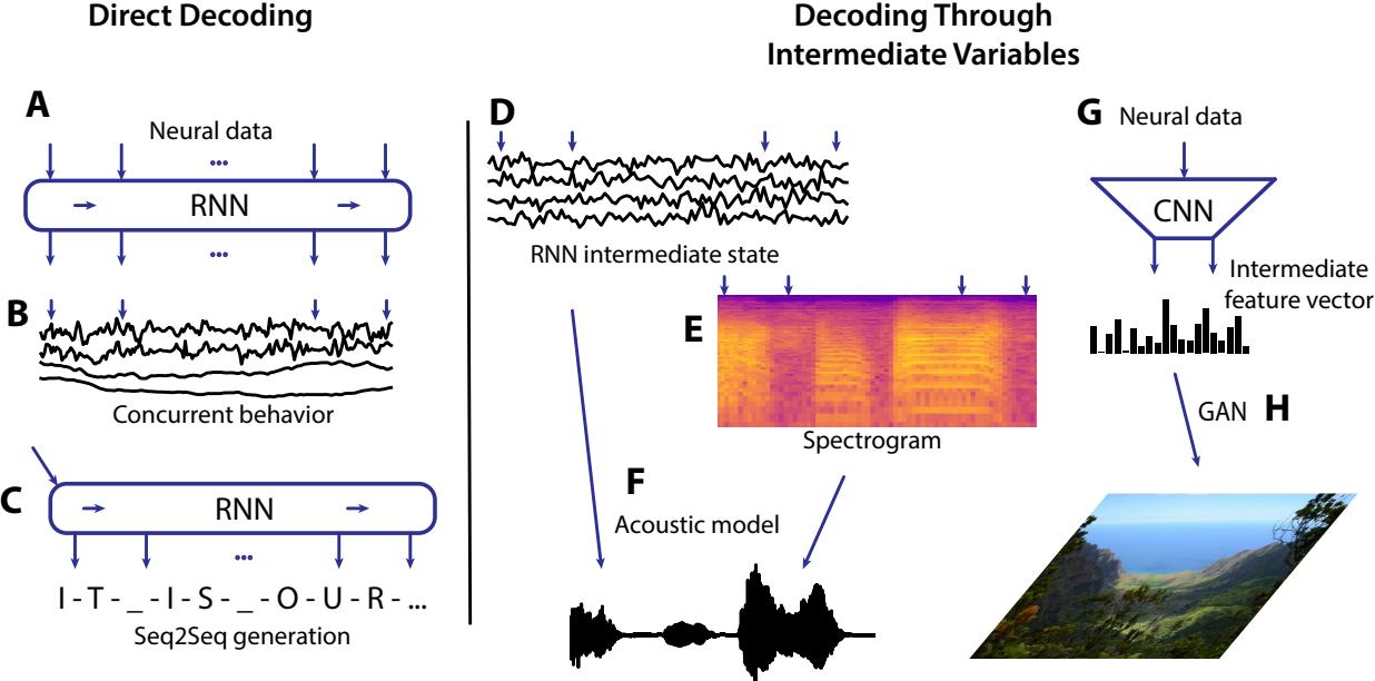 A figure from Deep learning approaches for neural decoding: from CNNs to LSTMs and spikes to fMRI.