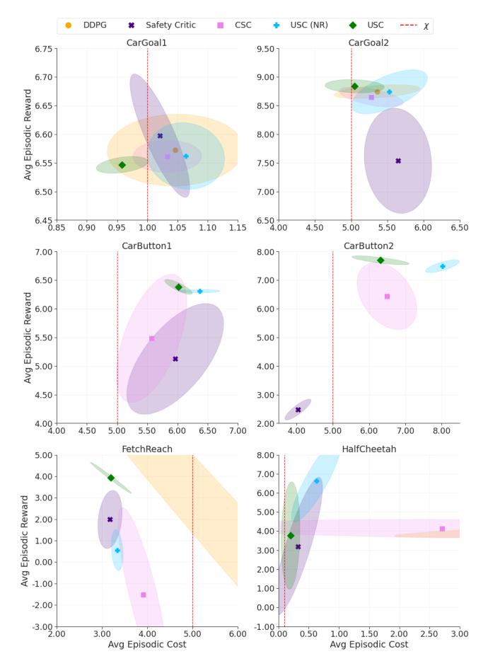 A figure from Safe But Not Sorry: Reducing Over-Conservatism in Safety Critics via Uncertainty-Aware Modulation